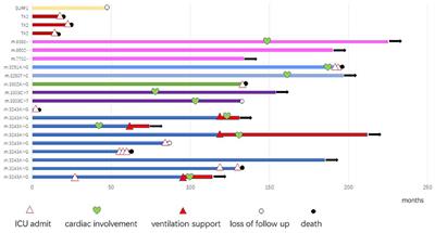 Clinical Profile and Outcome of Pediatric Mitochondrial Myopathy in China